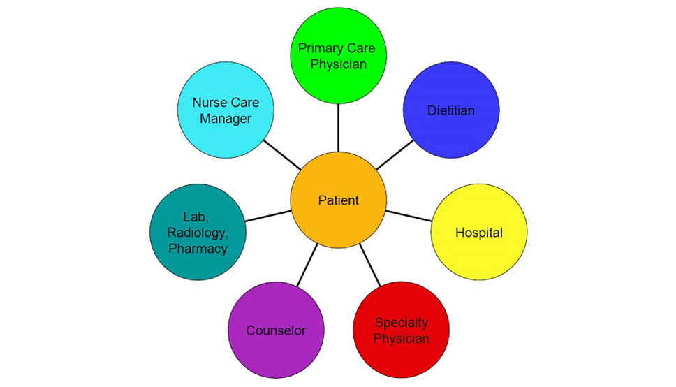 Patient medical care diagram
