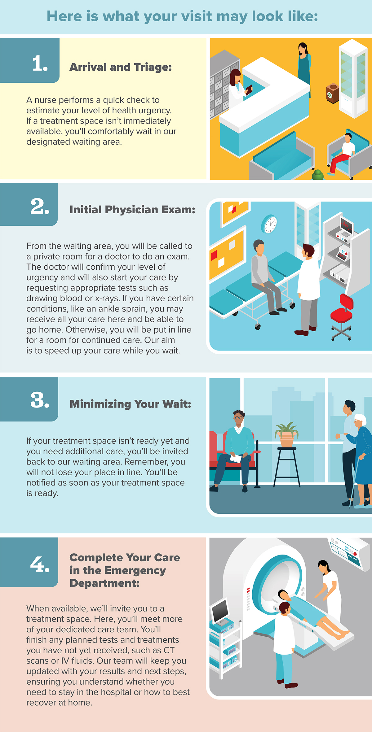 Emergency Department Wait Time Infographic